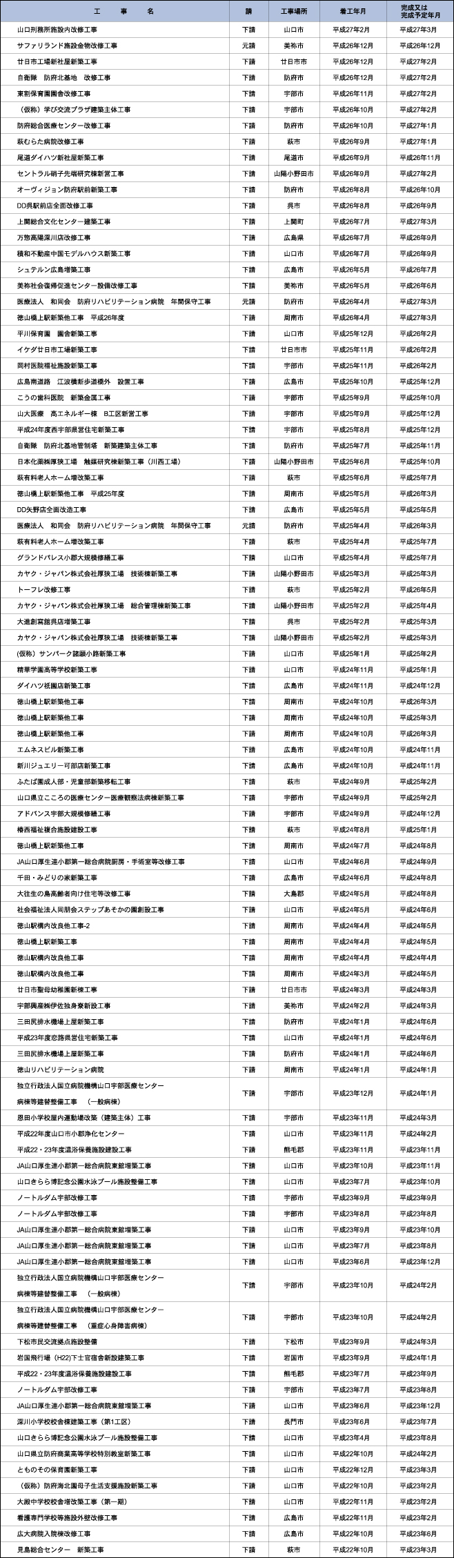 金属工事施工実績